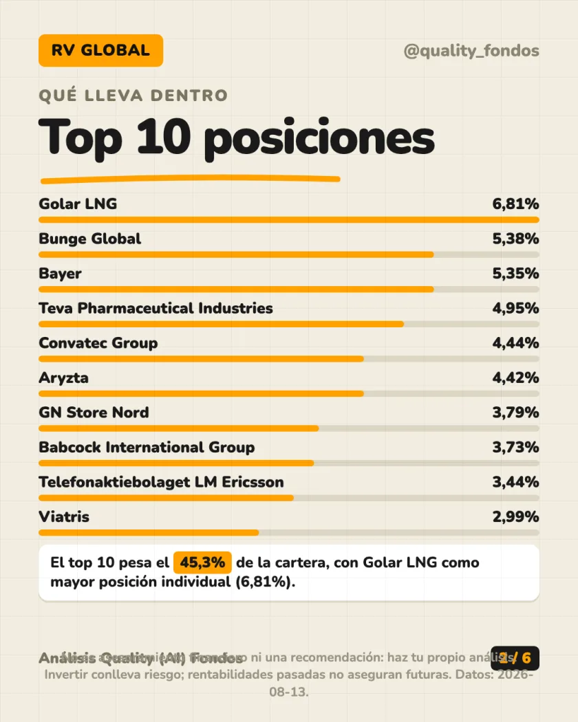 Ficha del fondo del análisis de Fidelity Active Strategy - FAST - Global Fund, Clase A-Acc-EUR