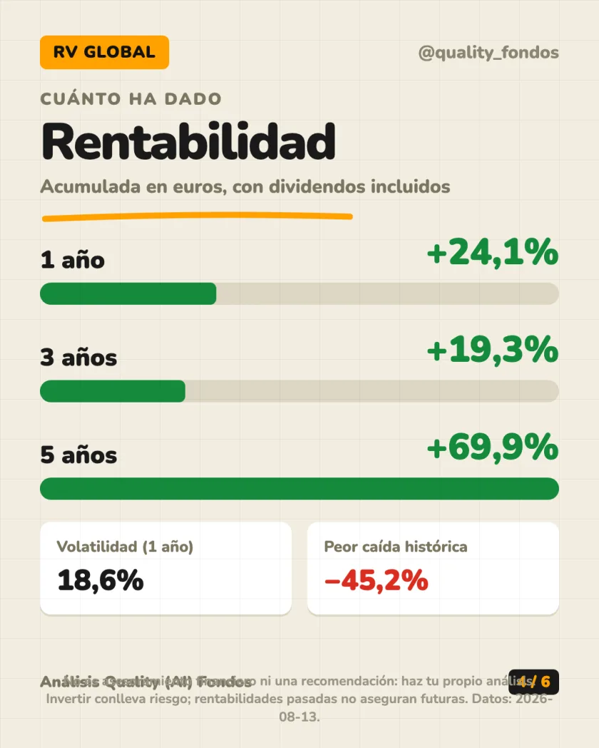 Dónde invierte del análisis de Fidelity Active Strategy - FAST - Global Fund, Clase A-Acc-EUR