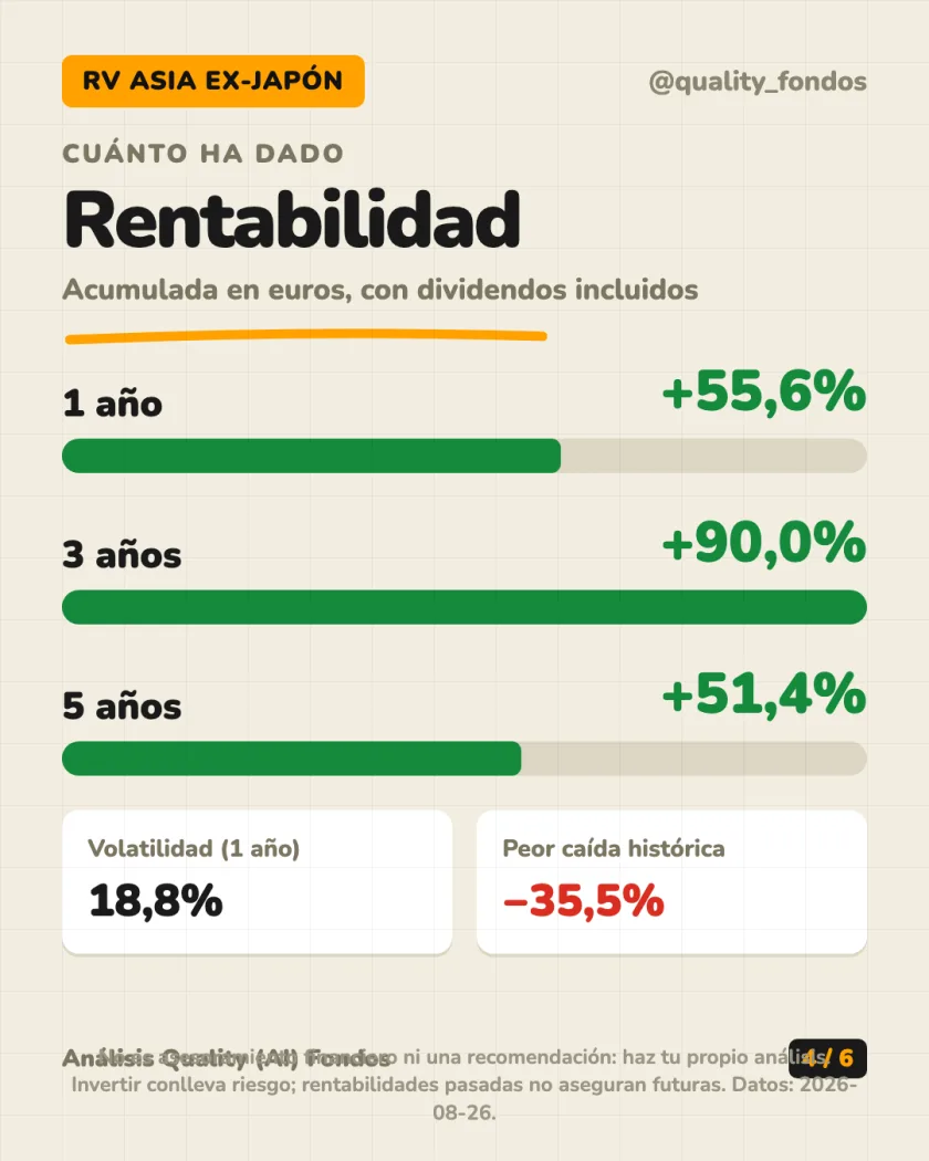 Dónde invierte del análisis de Fidelity Funds - Asian Special Situations Fund Clase A-Acc-EUR