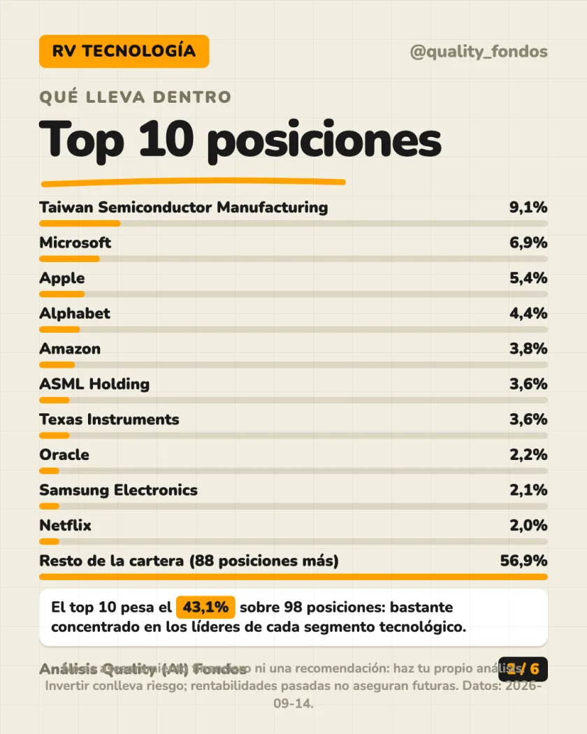 Ficha del fondo del análisis de Fidelity Funds - Global Technology Fund A-Acc-EUR