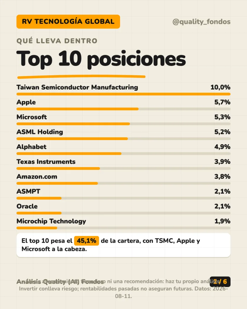 Ficha del fondo del análisis de Fidelity Funds - Global Technology Fund, Clase A-Acc-EUR (hedged)