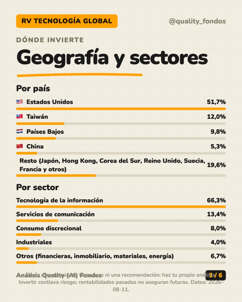 Qué lleva dentro del análisis de Fidelity Funds - Global Technology Fund, Clase A-Acc-EUR (hedged)