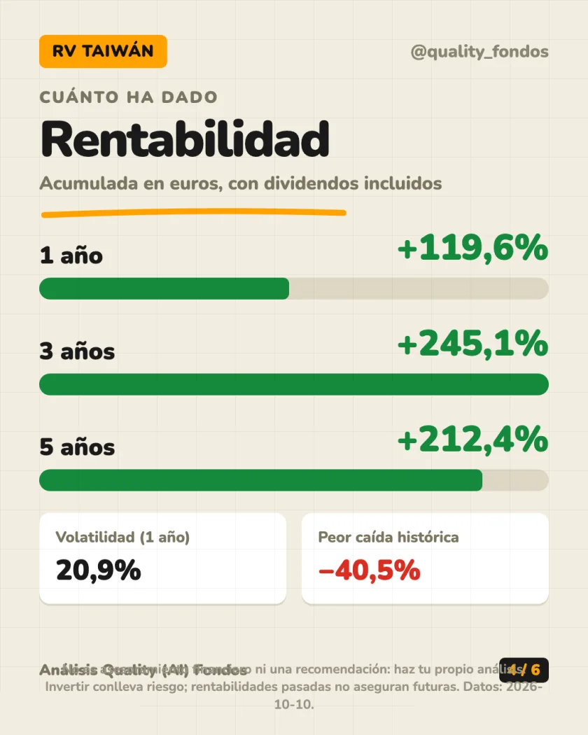 Dónde invierte del análisis de Schroder International Selection Fund Taiwanese Equity Z Accumulation USD