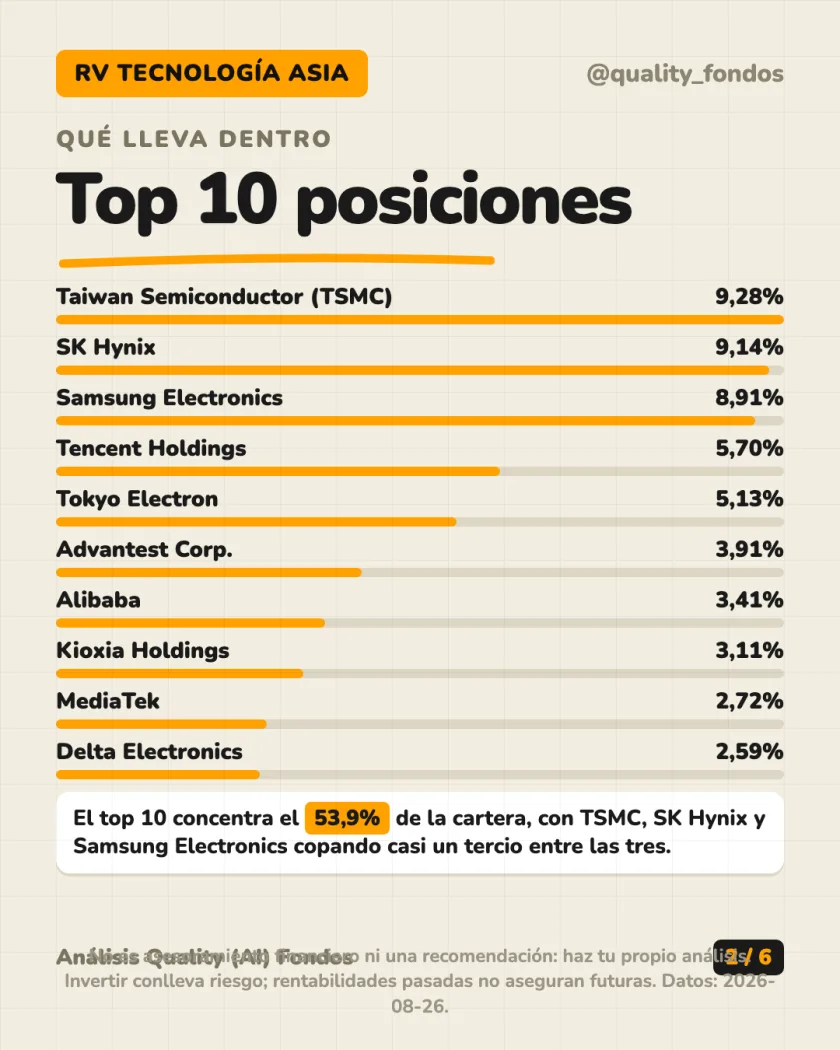 Ficha del fondo del análisis de Wellington Management Funds (Luxembourg) III SICAV - Asia Technology Fund, Clase D EUR Cobertura (Acum.)